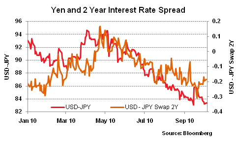 Yen and 2 year spread