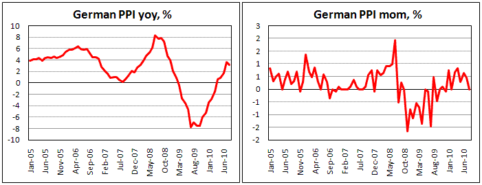 German PPI steady on Aug, weaker than expected