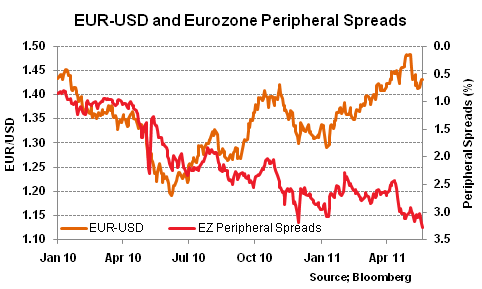 EUR-USD and Eurozone Peripheral Spreads