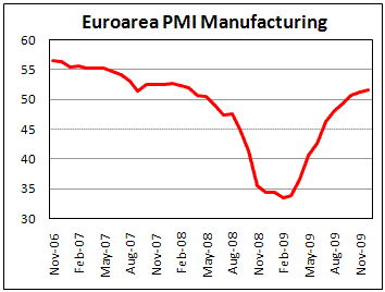 Euroarea PMI at 21 month high as expected