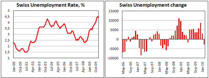 Swiss Uneployment decline for ferst time since May-09