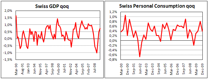Swiss GDP grew stronger than expected