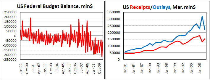 US Budget Balance shows increasing Receipts and drop in Outlays