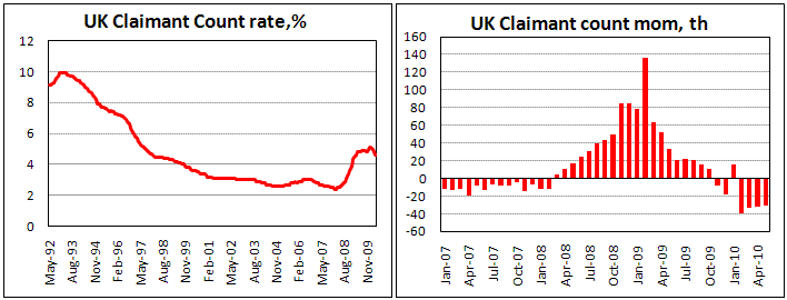 UK Claimant Count decrease by 30.9th in May