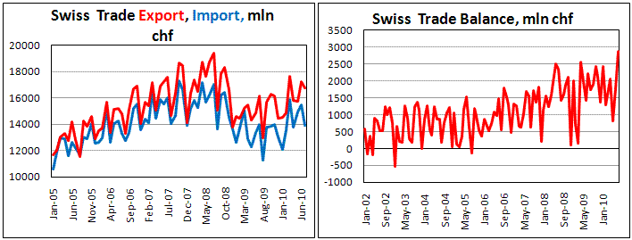 Swiss Trade Surplus widen in July to record 2.9b