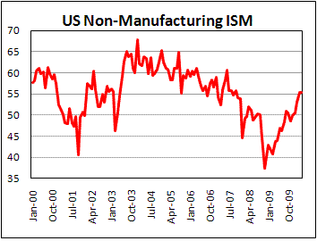 US Non-manufacturing PMI weaker than expected