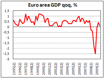 Euroarea GDP up by 0.1% in 4Q09