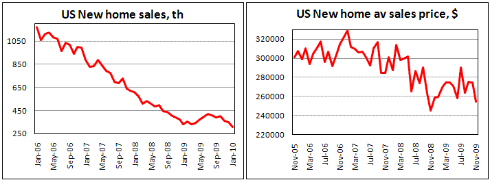 US New Home Sales drop below botton