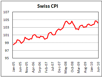 Swiss Consumer Price Index