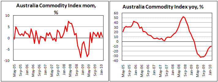 Australia Commodity Index increased in Feb for 7 months