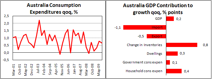 Inventories takes main contribution to Australian GDP Growth