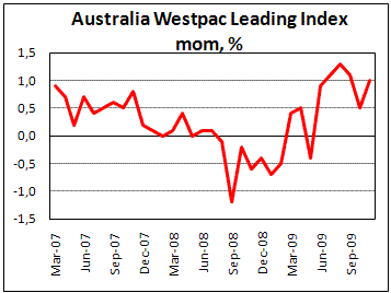 Australia Leading Index continuing strong increasing