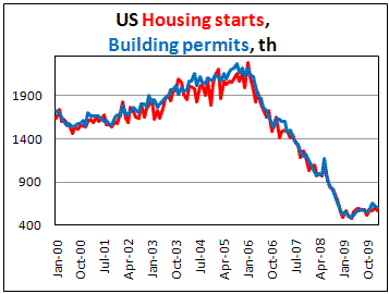 US Housing starts decline by 5.9% in Feb