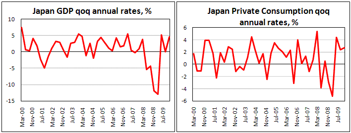 Japan 4Q GDP exceeded expectation