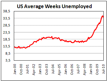 US average time of unemployment decreaced to 34.2 weeks