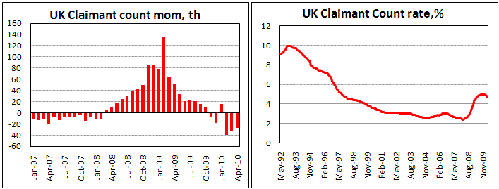 UK Claimant Count decrease by 27.1th