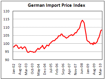 German Import Prices rises faster on sliding euro