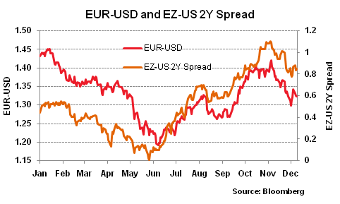 EUR-USD and EZ-US 2Y Spread on Dec 8