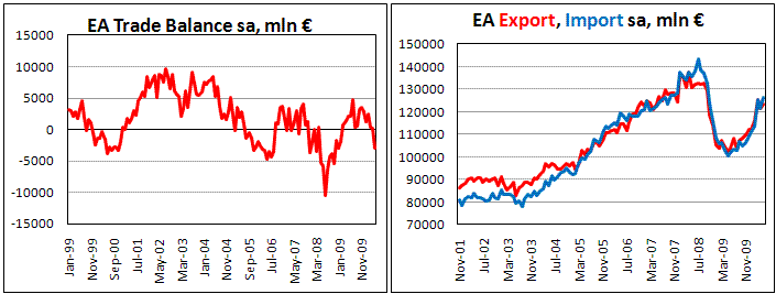 EA Trade Balance shows deficit 3.0 b in May