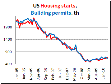 US Building permits fell to 6-month low in April