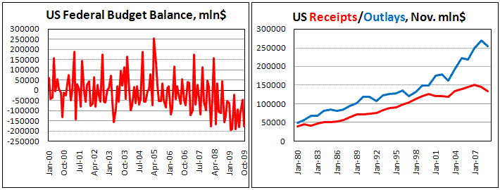 US Federal Balance Deficit Near Record Low in Nov