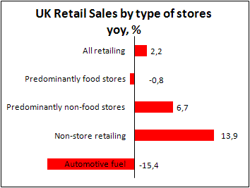 UK Retail Sales by type of stores 