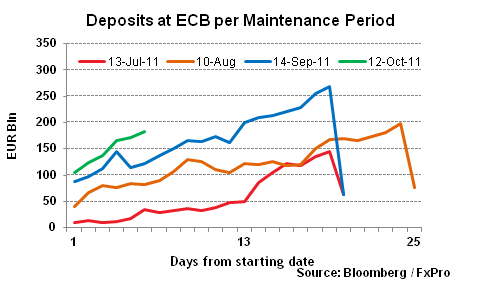 20111020 Deposits at ECB per Maintenance Period