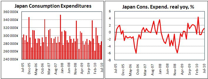 Japan Consumption Expenditures grew to 1.1% yoy