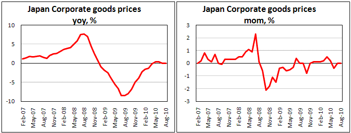 Japan Corporate Goods Prices shows 0.0% yoy in August