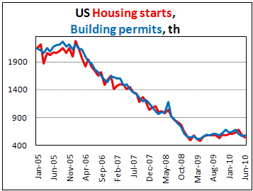 US Housing Starts fell by 5% in June
