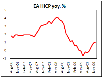 EA Inflation estimates at 1.0% yoy in Jan