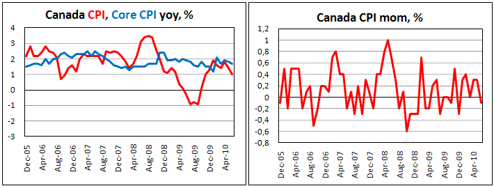 Canadian CPI fell by 0.1% in June
