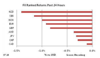 FX Perf 24h on June 13