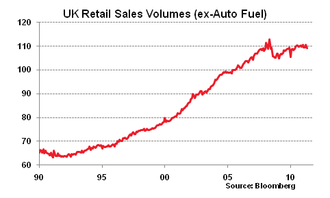 UK Retail sales in May 2011