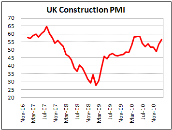 UK PMI Construction Feb 11