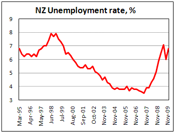 New Zealand unemployment rate increased to 6.8%