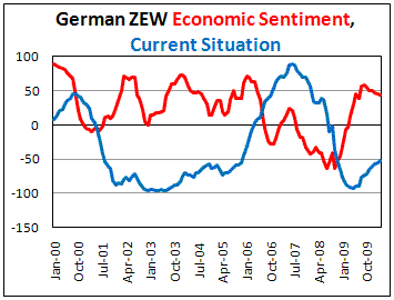 German ZEW expectations indexs fell less than forecasts