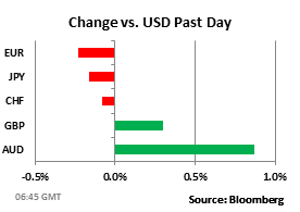 Динамика против USD за прошедший день