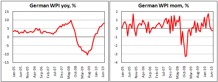 German WPI shows dereasce by 0.3% in July