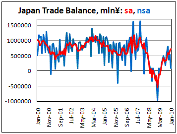 Japan Trade Proficit 85.2 bln on Jan
