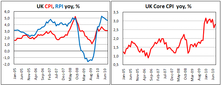 UKCPI jump by 0.5% in August to 3.1% yoy