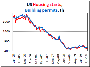 US Building permits unexpectedly fell in July by 3.1%
