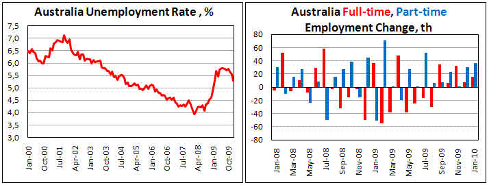 Australia Unemployment rate fell to 5.3%