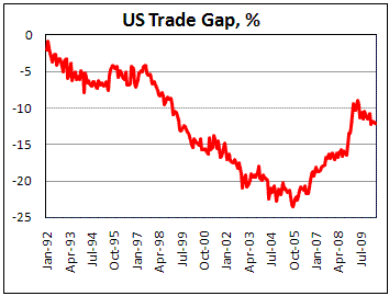US Trade Gao widen