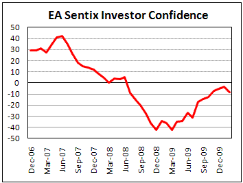 Euroarea Sentix Index unexpectedly drop