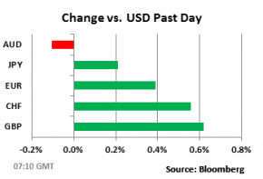 Динамика против USD за прошедший день