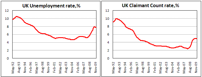 UK Claimant count drop to 4.9%