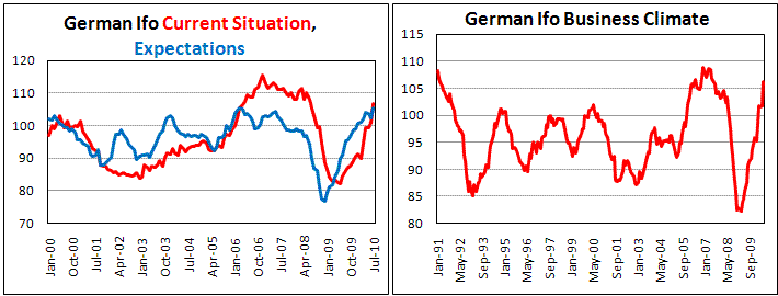 German Ifo surpisingly jumps by 5.6p to 106.8