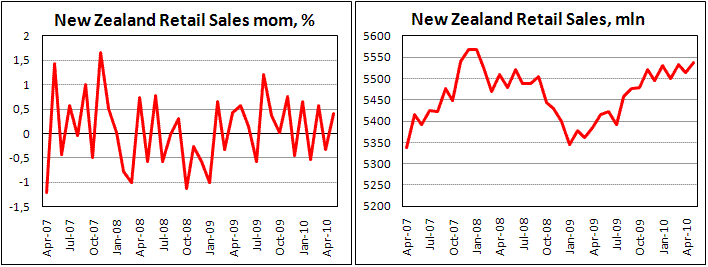 New Zealand retail sales increased by 0.4% in May