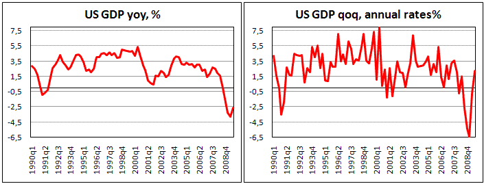 US GDP Unexpectedly revised down